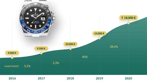 wertsteigerung rolex batman|rolex wertsteigerung.